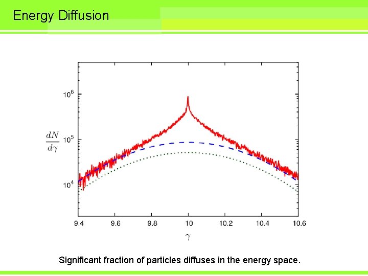 Energy Diffusion Significant fraction of particles diffuses in the energy space. 