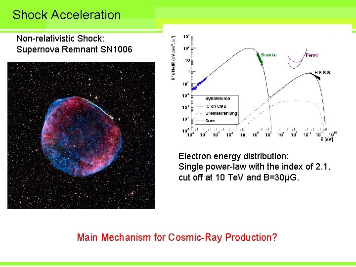 Shock Acceleration Non-relativistic Shock: Supernova Remnant SN 1006 Electron energy distribution: Single power-law with