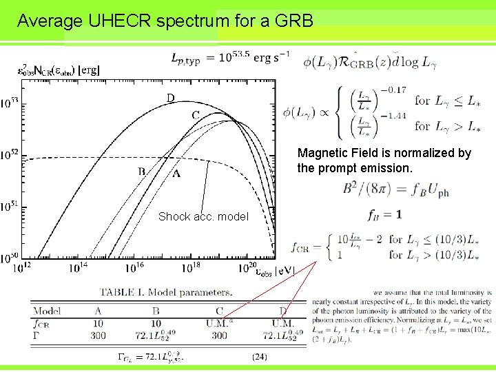 Average UHECR spectrum for a GRB Magnetic Field is normalized by the prompt emission.