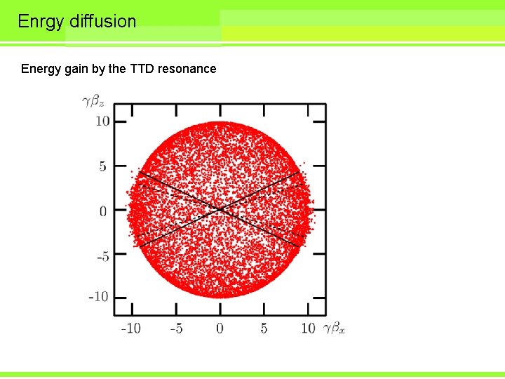 Enrgy diffusion Energy gain by the TTD resonance 