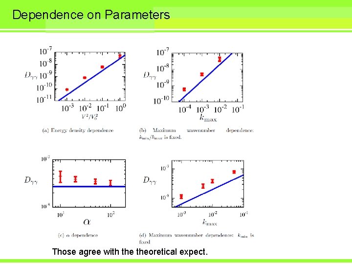 Dependence on Parameters Those agree with theoretical expect. 