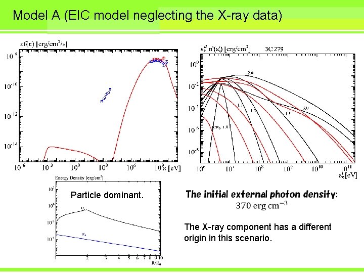 Model A (EIC model neglecting the X-ray data) Particle dominant. The X-ray component has