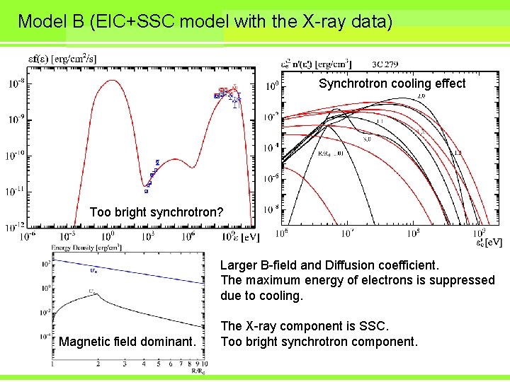 Model B (EIC+SSC model with the X-ray data) Synchrotron cooling effect Too bright synchrotron?