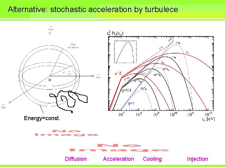 Alternative: stochastic acceleration by turbulece Energy=const. Diffusion Acceleration Cooling Injection 