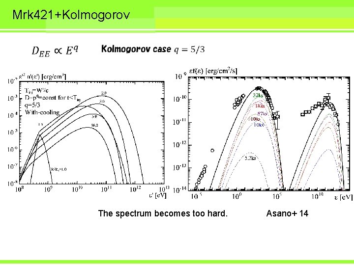 Mrk 421+Kolmogorov The spectrum becomes too hard. Asano+ 14 