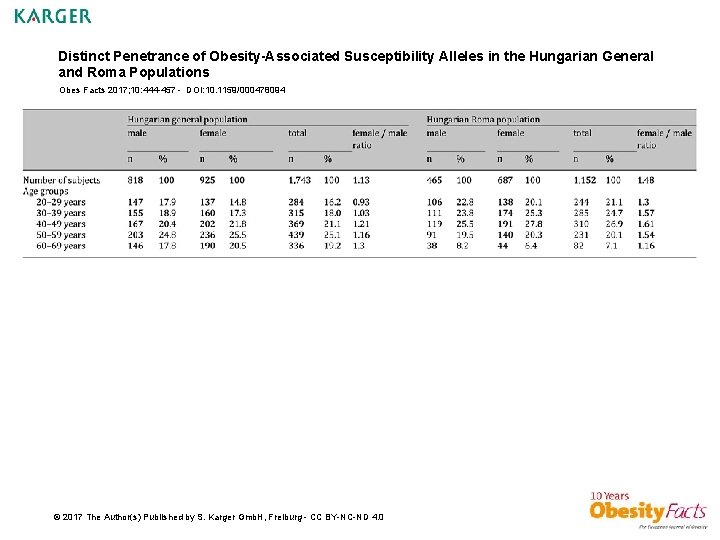 Distinct Penetrance of Obesity-Associated Susceptibility Alleles in the Hungarian General and Roma Populations Obes