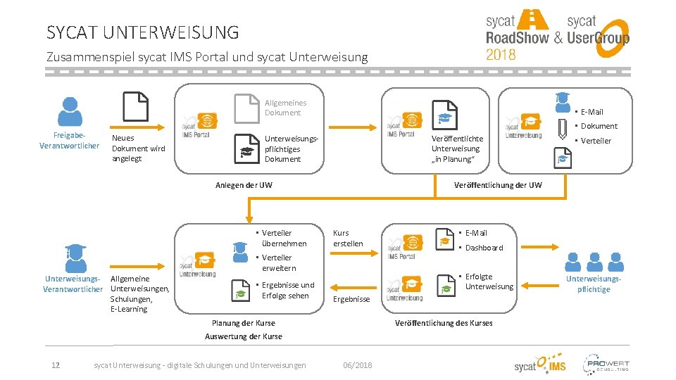 SYCAT UNTERWEISUNG Zusammenspiel sycat IMS Portal und sycat Unterweisung Allgemeines Dokument Freigabe. Verantwortlicher •