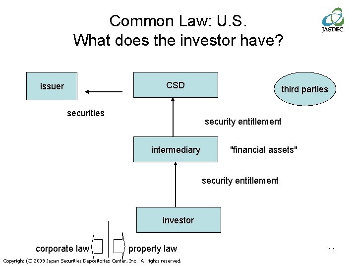 Common Law: U. S. What does the investor have? CSD issuer securities third parties