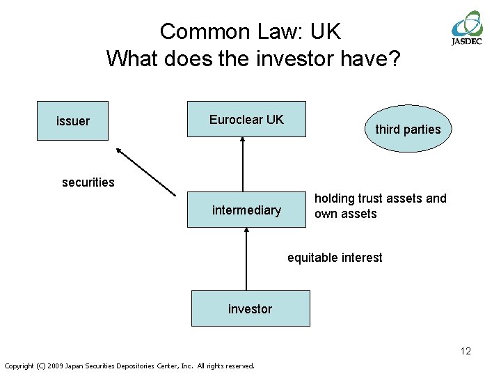 Common Law: UK What does the investor have? issuer Euroclear UK third parties securities