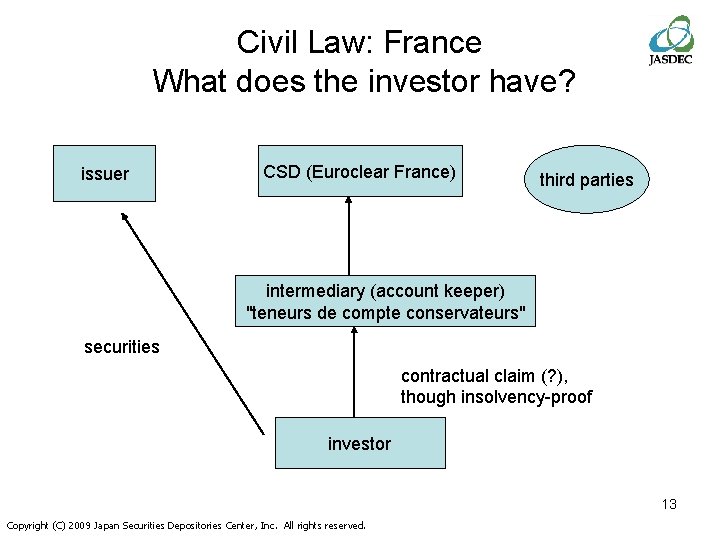 Civil Law: France What does the investor have? issuer CSD (Euroclear France) third parties