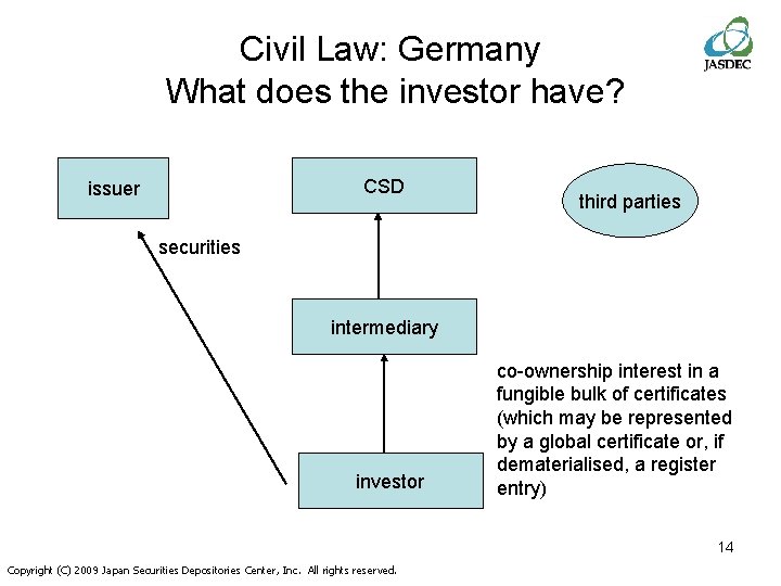 Civil Law: Germany What does the investor have? CSD issuer third parties securities intermediary