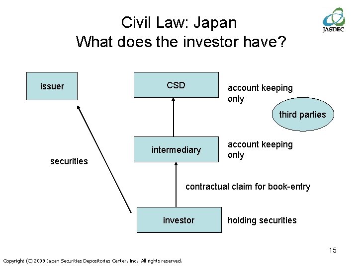 Civil Law: Japan What does the investor have? issuer CSD account keeping only third