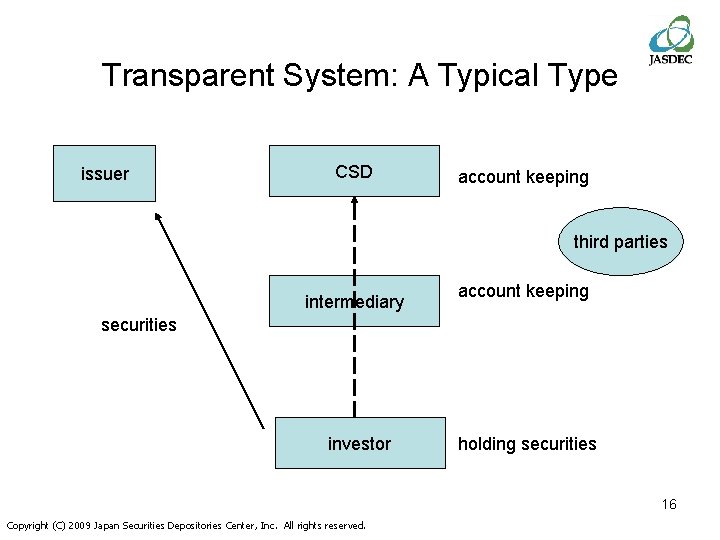 Transparent System: A Typical Type issuer CSD account keeping third parties intermediary account keeping