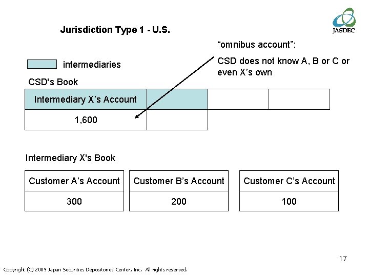 Jurisdiction Type 1 - U. S. “omnibus account”: CSD does not know A, B
