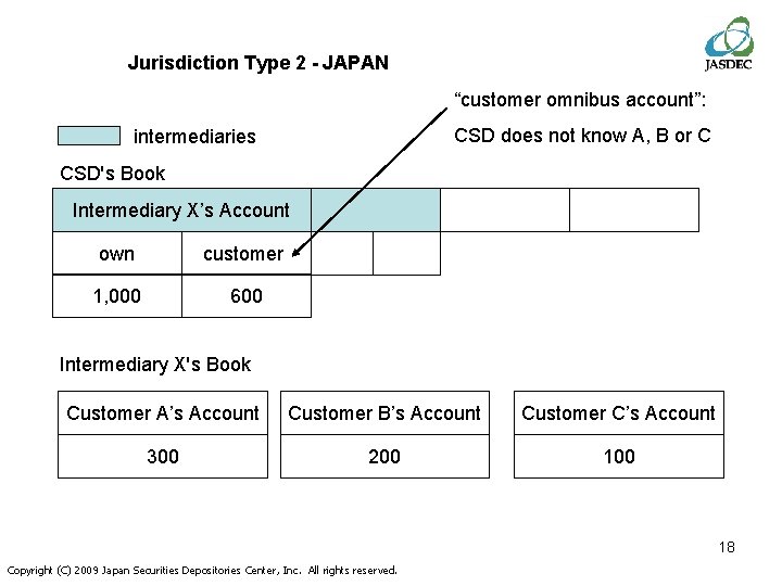 Jurisdiction Type 2 - JAPAN “customer omnibus account”: CSD does not know A, B