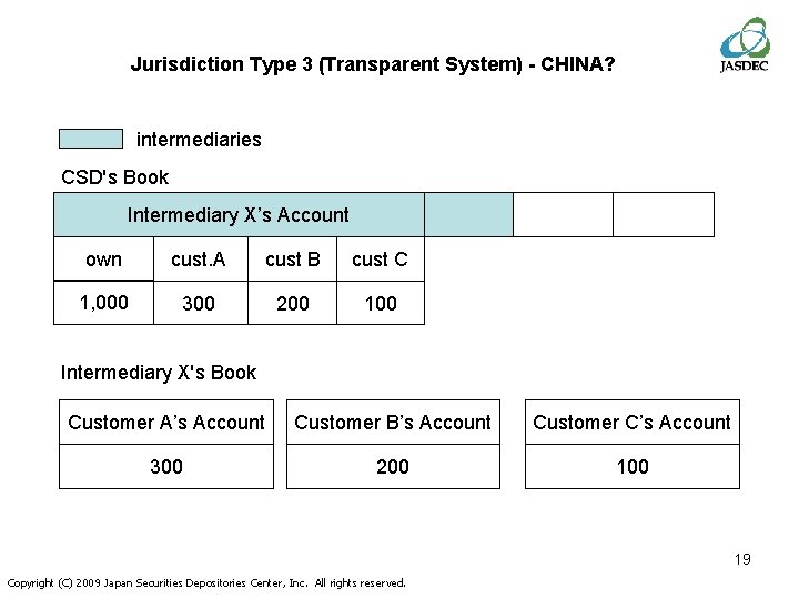 Jurisdiction Type 3 (Transparent System) - CHINA? intermediaries CSD's Book Intermediary X’s Account own