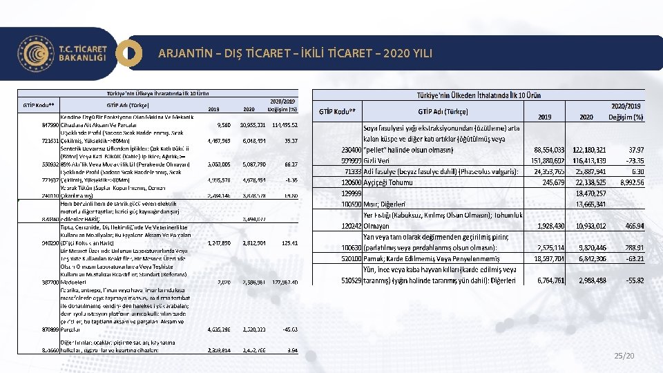 ARJANTİN – DIŞ TİCARET – İKİLİ TİCARET – 2020 YILI 25/20 