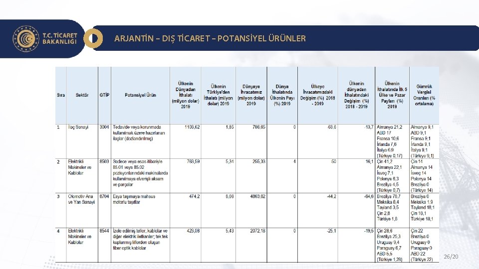 ARJANTİN – DIŞ TİCARET – POTANSİYEL ÜRÜNLER 26/20 
