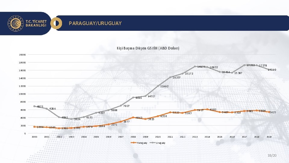 PARAGUAY/URUGUAY Kişi Başına Düşen GSYİH (ABD Doları) 20000 18000 16974 16000 14237 14000 17322