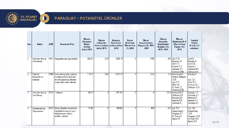 PARAGUAY – POTANSİYEL ÜRÜNLER 38/20 