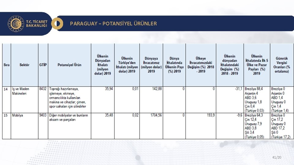 PARAGUAY – POTANSİYEL ÜRÜNLER 41/20 