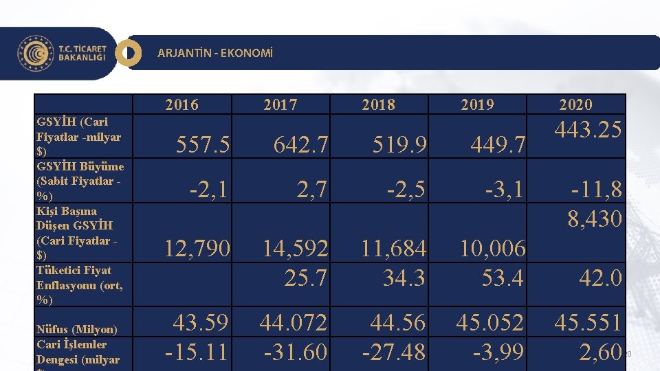 ARJANTİN - EKONOMİ 2016 GSYİH (Cari Fiyatlar -milyar $) GSYİH Büyüme (Sabit Fiyatlar %)