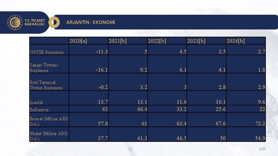 ARJANTİN - EKONOMİ 2020[a] 2021[b] 2022[b] 2023[b] 2024[b] GSYİH Büyümesi -11. 3 5 4.