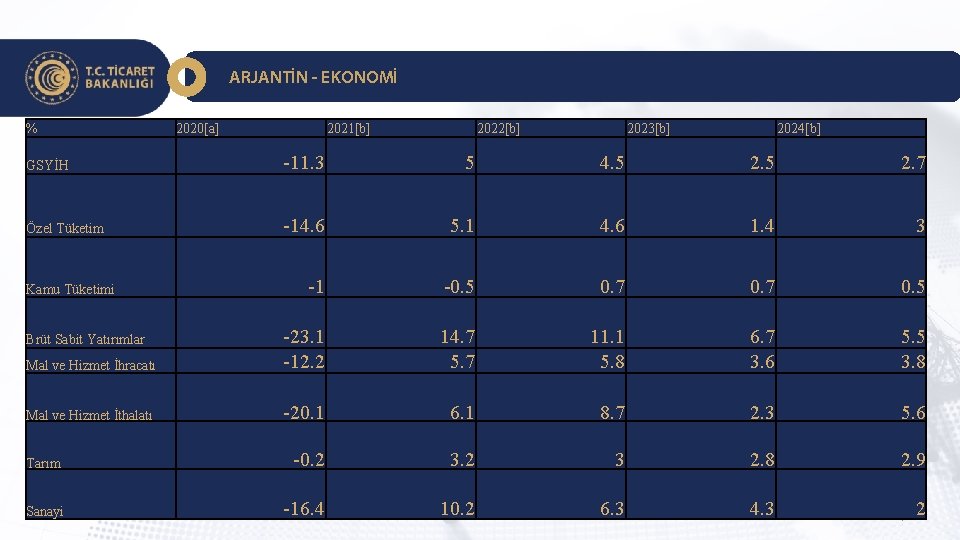 ARJANTİN - EKONOMİ % 2020[a] 2021[b] 2022[b] 2023[b] 2024[b] GSYİH -11. 3 5 4.