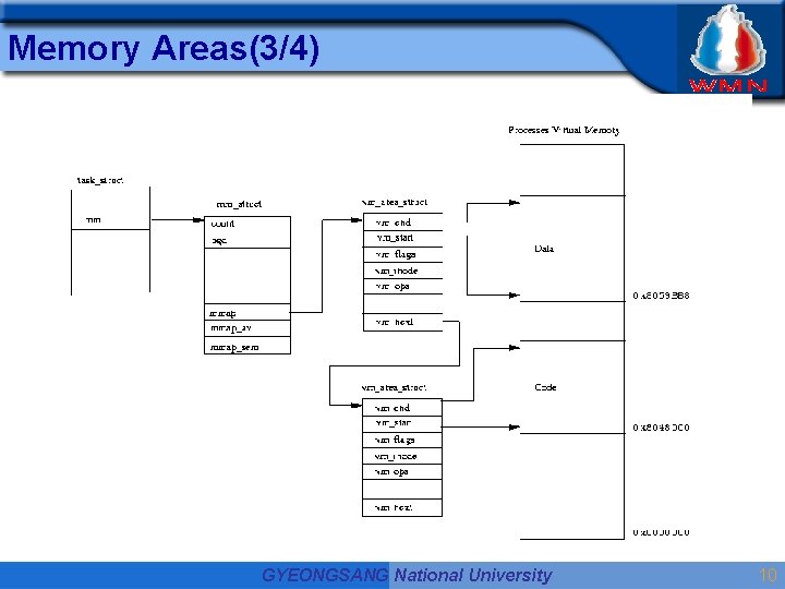 Memory Areas(3/4) GYEONGSANG National University 10 Memory Areas(3/4) GYEONGSANG National University 10