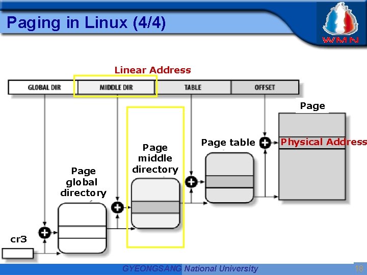 Paging in Linux (4/4) Linear Address Page global directory Page middle directory Page table Paging in Linux (4/4) Linear Address Page global directory Page middle directory Page table