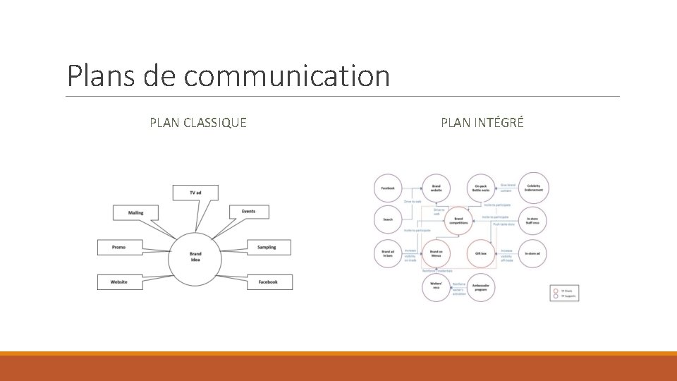 Plans de communication PLAN CLASSIQUE PLAN INTÉGRÉ 