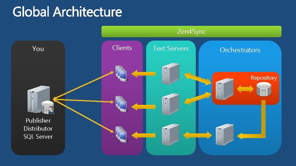 Zen 4 Sync You Clients Test Servers Orchestrators Repository Publisher Distributor SQL Server 