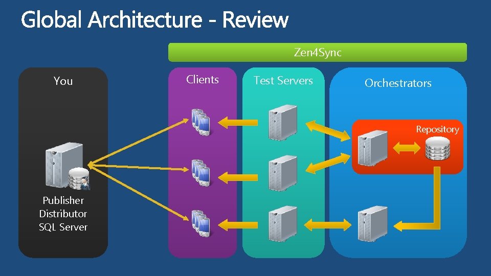 Zen 4 Sync You Clients Test Servers Orchestrators Repository Publisher Distributor SQL Server 