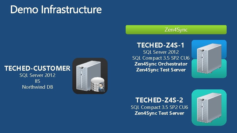 Zen 4 Sync TECHED-Z 4 S-1 TECHED-CUSTOMER SQL Server 2012 IIS Northwind DB SQL