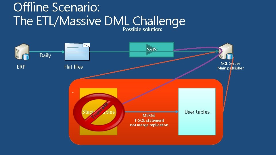 Offline Scenario: The ETL/Massive DML Challenge Possible solution: SSIS Daily ERP SQL Server Main