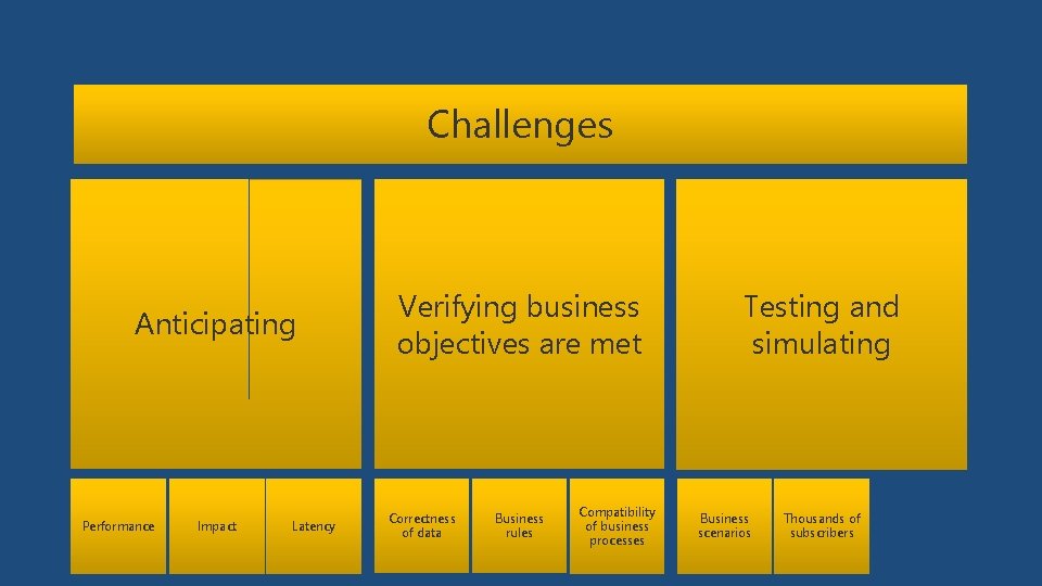 Challenges Anticipating Performance Impact Latency Verifying business objectives are met Correctness of data Business