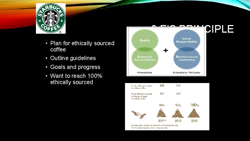 3 E’S PRINCIPLE • Plan for ethically sourced coffee • Outline guidelines • Goals