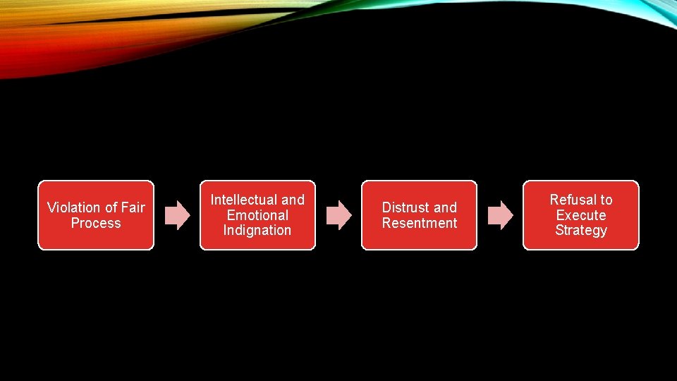 Violation of Fair Process Intellectual and Emotional Indignation Distrust and Resentment Refusal to Execute