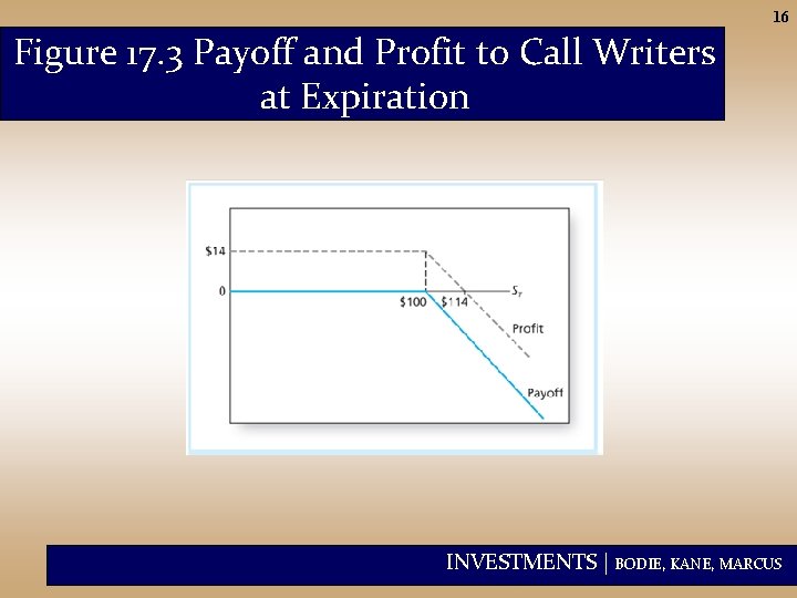 16 Figure 17. 3 Payoff and Profit to Call Writers at Expiration INVESTMENTS |