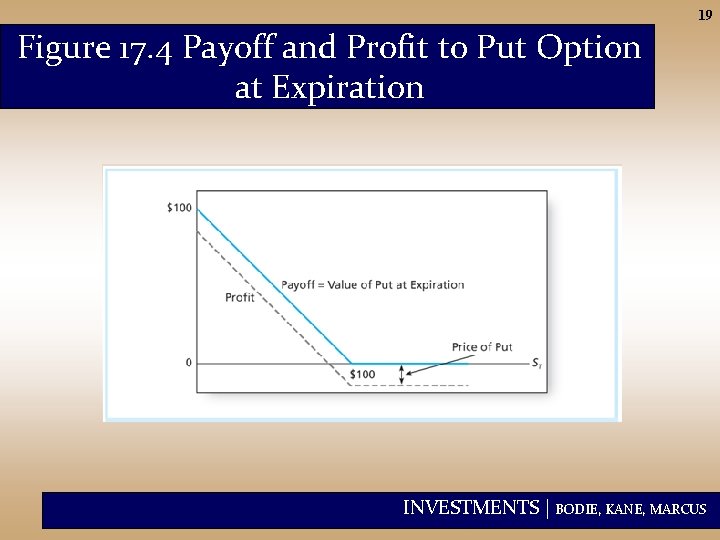 19 Figure 17. 4 Payoff and Profit to Put Option at Expiration INVESTMENTS |