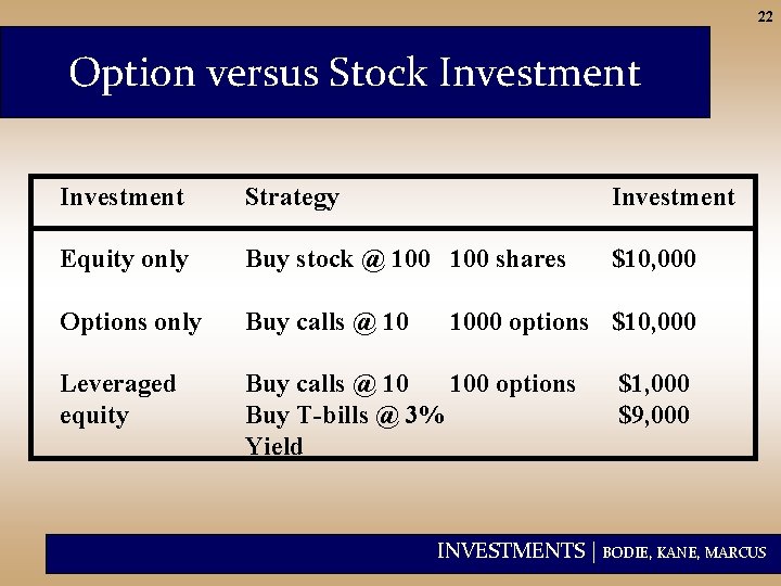 22 Option versus Stock Investment Strategy Investment Equity only Buy stock @ 100 shares