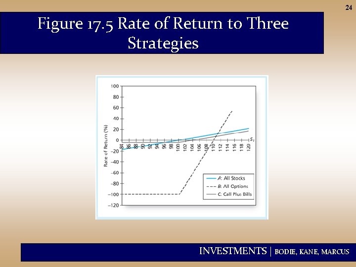 24 Figure 17. 5 Rate of Return to Three Strategies INVESTMENTS | BODIE, KANE,