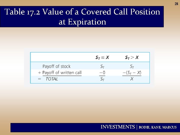 28 Table 17. 2 Value of a Covered Call Position at Expiration INVESTMENTS |