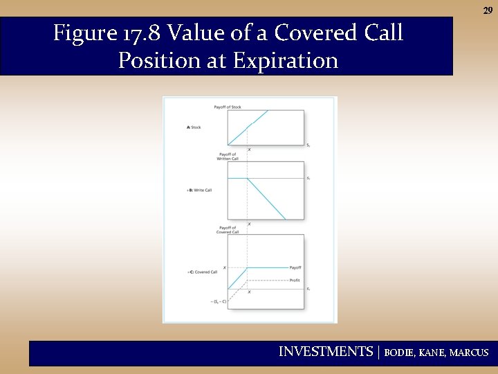 29 Figure 17. 8 Value of a Covered Call Position at Expiration INVESTMENTS |