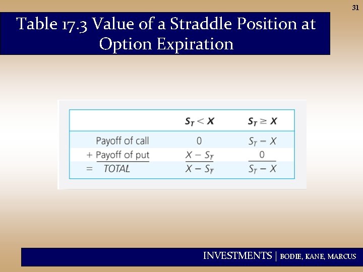 31 Table 17. 3 Value of a Straddle Position at Option Expiration INVESTMENTS |