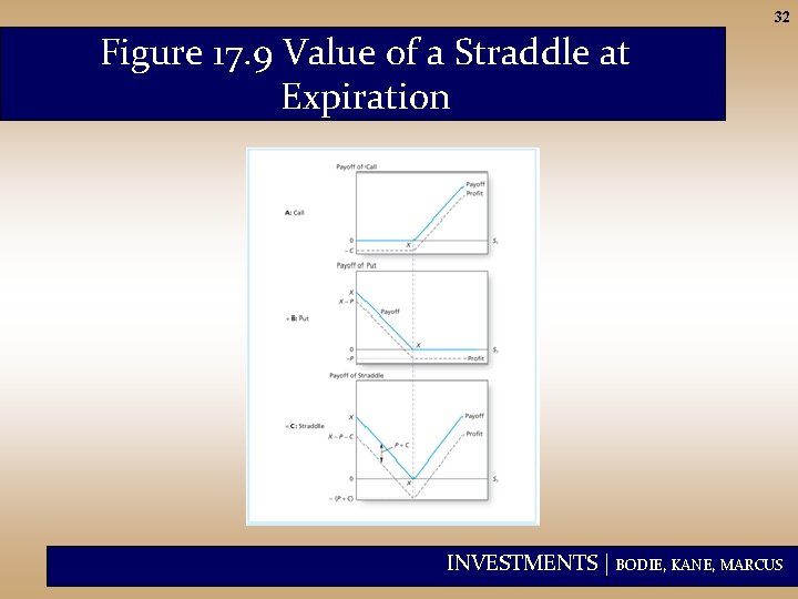 32 Figure 17. 9 Value of a Straddle at Expiration INVESTMENTS | BODIE, KANE,