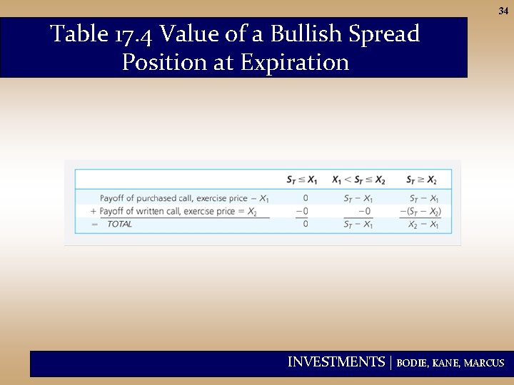 34 Table 17. 4 Value of a Bullish Spread Position at Expiration INVESTMENTS |