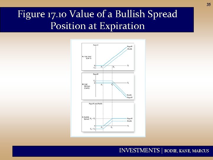 35 Figure 17. 10 Value of a Bullish Spread Position at Expiration INVESTMENTS |