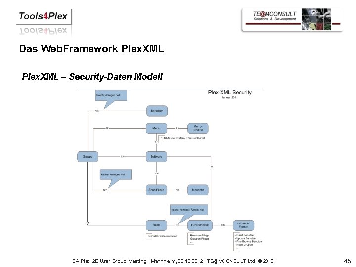 Das Web. Framework Plex. XML – Security-Daten Modell CA Plex 2 E User Group