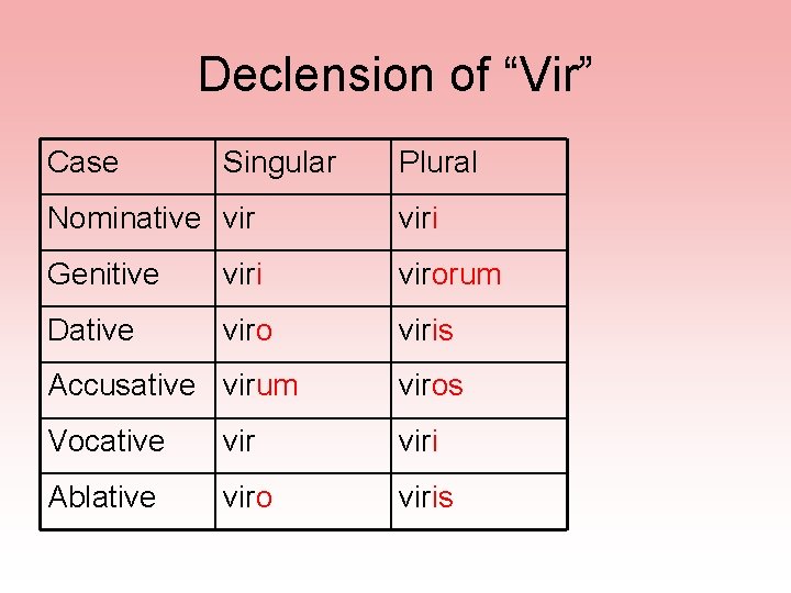 Declension of “Vir” Case Singular Plural Nominative viri Genitive viri virorum Dative viro viris
